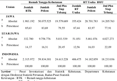 Tabel 1 Populasi Pohon Tanaman Sengon yang Diusahakan Rumah Tangga Di Indonesia pada Tahun 2003 
