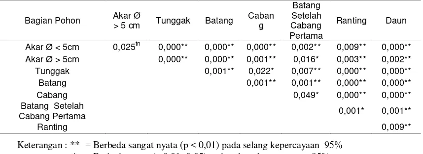 Tabel 8 Hasil Uji t-Student Kadar Karbon pada Berbagai Bagian Pohon 