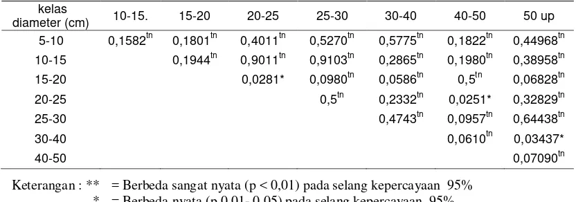 Tabel 9 Hasil Uji t-Student Kadar Karbon Bagian Akar Ø < 5 cm Menurut Kelas   Diameter 