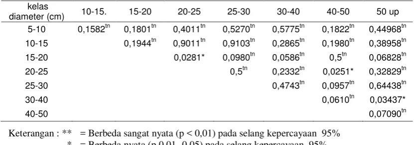 Tabel 9 Hasil Uji t-Student Kadar Karbon Bagian Akar Ø < 5 cm Menurut Kelas   Diameter 
