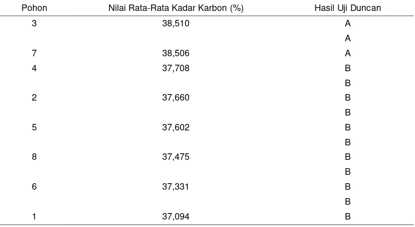 Tabel 11 Hasil Uji t-Student Kadar Karbon Bagian Akar Ø > 5 cm Menurut Kelas Diameter 