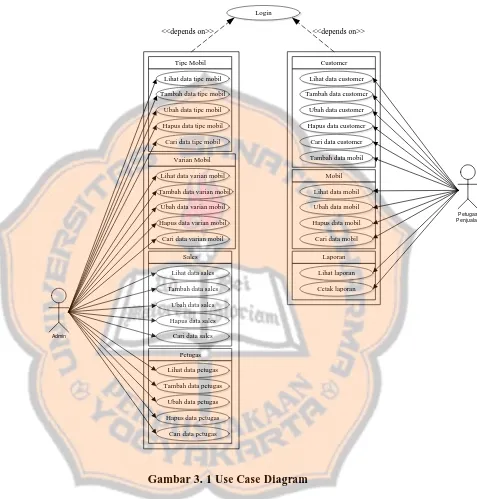 Gambar 3. 1 Use Case Diagram 