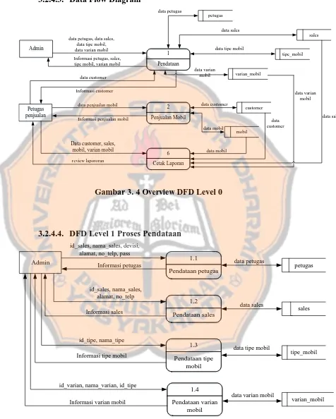 Gambar 3. 4 Overview DFD Level 0 