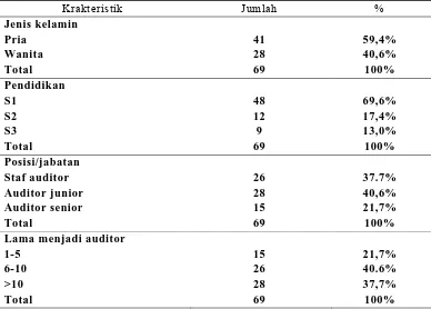 Tabel 1 Hasil uji responden pada KAP di Jawa Tengah dan DIY 
