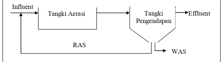 Gambar 6. Skema pengolahan air limbah dengan metode  Sequential Batch Reactor (SBR)  
