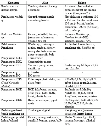 Tabel 1. Daftar alat dan bahan yang digunakan dalam penelitian 