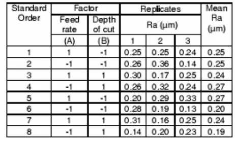Table 1. Factors and Level of Experiments 