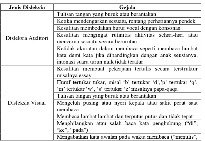 Table 2.1 Jenis-Jenis Disleksia 