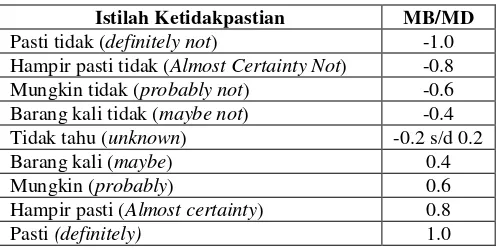 Table 2.2Tipe - tipe Nilai Certainty Factor 