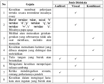 Table 3.1 Gejala-Gejala Disleksia 
