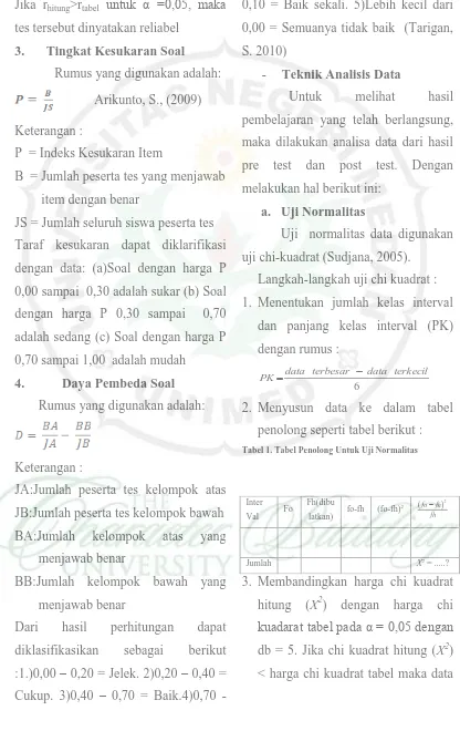 Tabel 1. Tabel Penolong Untuk Uji Normalitas 