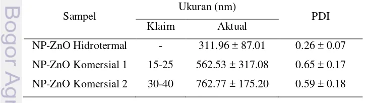 Tabel 3 Ukuran dan PDI NP-ZnO hidrotermal dan komersial 