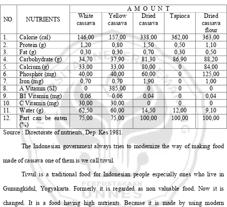 Table 4. Nutrient in cassava /100 grams and other manufactured products. 