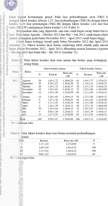 Tabel 3 Nilai faktor kondisi ikan rono jantan dan betina yang tertangkap 