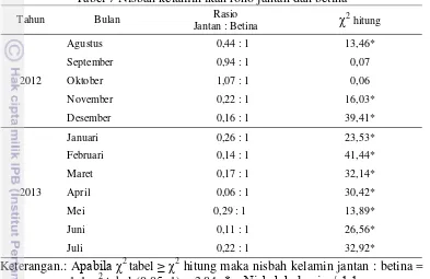 Tabel 7 Nisbah kelamin ikan rono jantan dan betina 