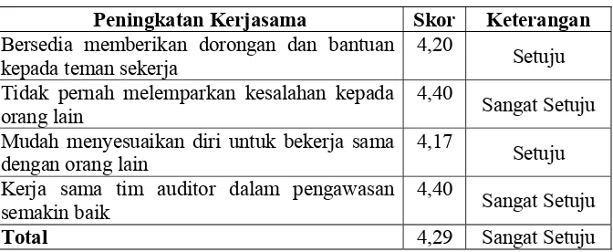 Tabel 16. Persepsi Indikator Kerjasama 