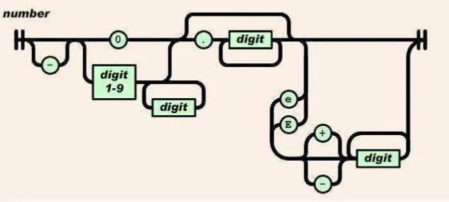 Gambar 2. 10 Bentuk Angka JSON 