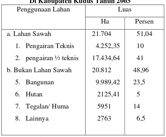 Tabel 2 Luas Penggunaan Lahan dalam satuan persen     Di Kabupaten Kudus Tahun 2003 