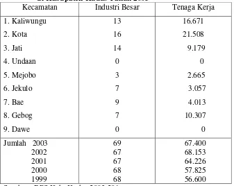 Tabel 4 Jumlah Industri Besar Menurut Kecamatan                  di Kabupaten Kudus Tahun 2003 