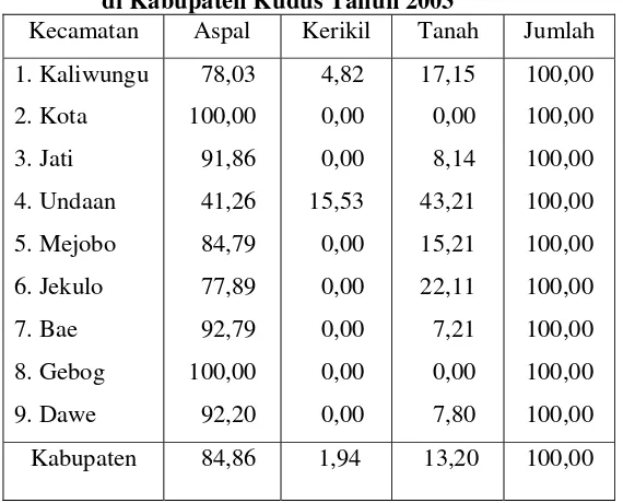 Tabel 5   Persentase Panjang Jalan Kabupaten  