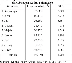 Tabel 6  Kepadatan Penduduk Menurut Kecamatan     di Kabupaten Kudus Tahun 2003 