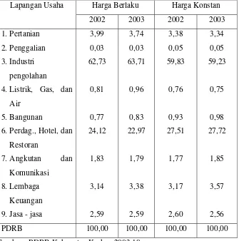 Tabel 7 Distribusi Prosentase PDRB menurut Lapangan Usaha di    Kabupaten Kudus Tahun 2003 
