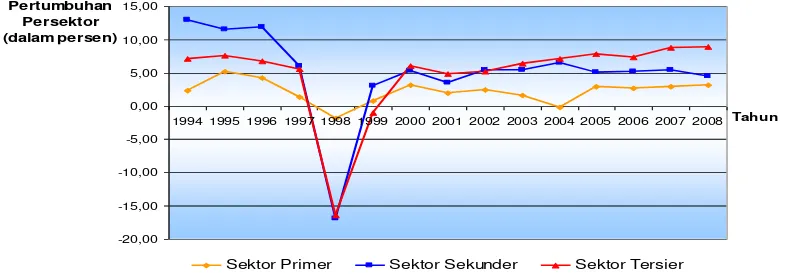 Gambar 1.1. Pertumbuhan Sektor Ekonomi Menurut Harga Konstan 2000, 1994-2008 