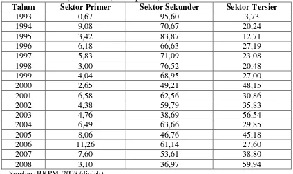 Tabel 1.1. Nilai Total Realisasi Investasi Nasional di Sektor Primer, Sekunder dan                  Tersier, 1993-2008 (dalam persen) 