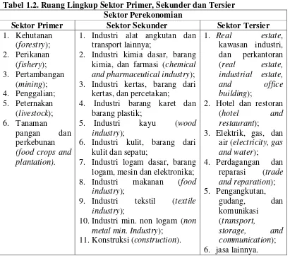 Tabel 1.2. Ruang Lingkup Sektor Primer, Sekunder dan Tersier 