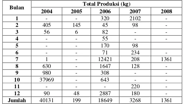 Tabel 5  Total produksi ikan swanggi yang didaratkan di PPN Palabuhanratu dari tahun 2004-2008