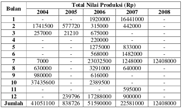 Gambar 3  Grafik produksi ikan per tahun dan per daerah yang disalurkan lewat darat ke PPN Palabuhanratu pada tahun 2004-2008