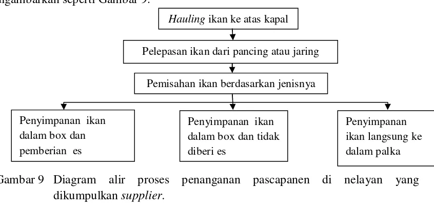 Gambar 9 Diagram alir proses penanganan pascapanen di nelayan 