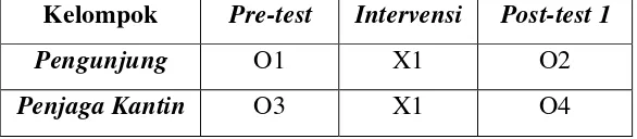 Tabel 1. Rancangan Desain Penelitian Ekperimental Kelompok SMS, Kontrol (–), dan Kontrol (+) pada Pre-test, Intervensi dan Post-test