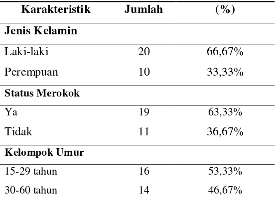 Tabel 2.   Karakteristik Responden Pengunjung dan Penjaga Kantin UMY Menurut Jenis Kelamin, Merokok, Kelompok Umur pada Januari-Juni 2013 