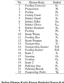 Tabel 4 Pembagian elemen kerja pada proses produksi nanas kaleng 