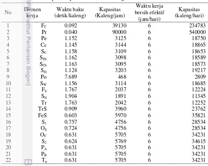 Tabel 8 Kapasitas produksi nanas kaleng berdasarkan waktu baku 