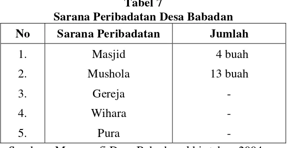 Tabel 7 Sarana Peribadatan Desa Babadan 