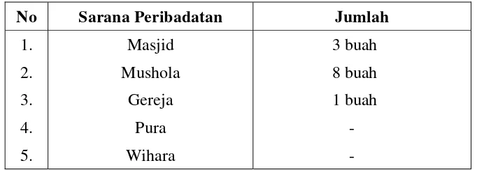 Tabel 8 Jumlah Pemeluk Agama Desa Babadan 