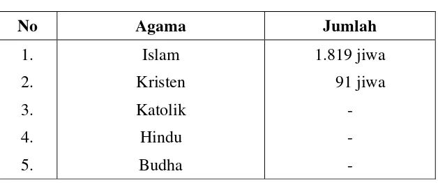 Tabel 10 Jumlah Pemeluk Agama Desa Plumbon 