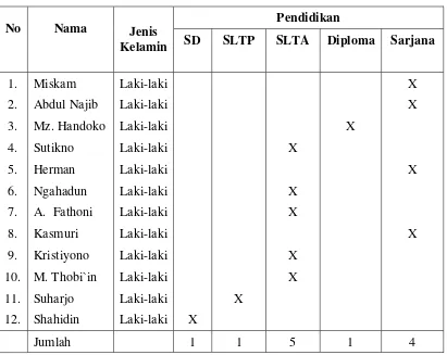 Tabel 11 Jumlah Anggota BPD Desa Babadan 