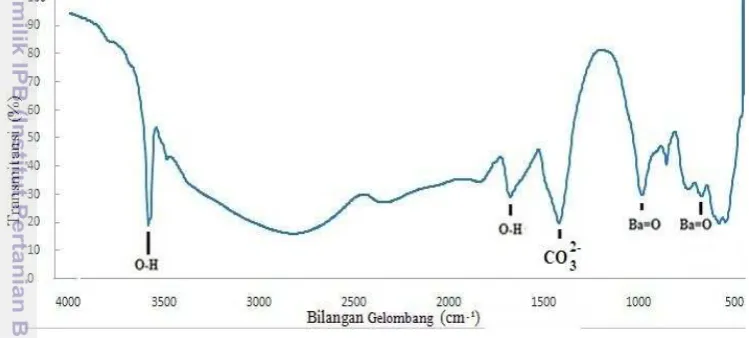 Gambar 8 Spektra FTIR sampel barium oksida 
