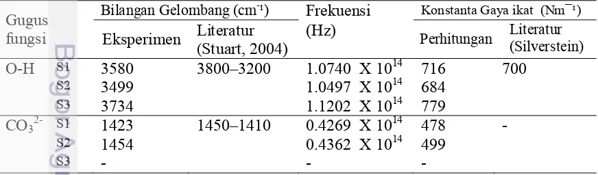 Table 2  Frekuensi  dan konstanta gaya harmonik (hasil uji FTIR) 