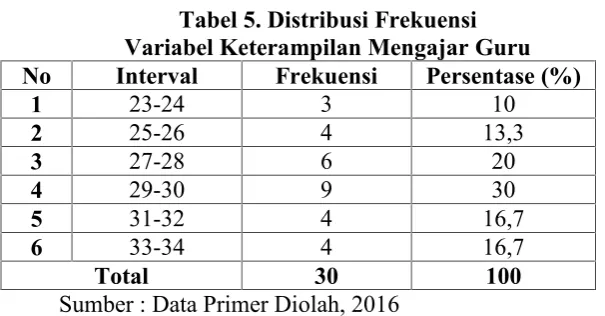 Tabel 5. Distribusi Frekuensi