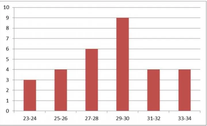 Gambar 2Histogram Distribusi Frekuensi Variabel Keterampilan