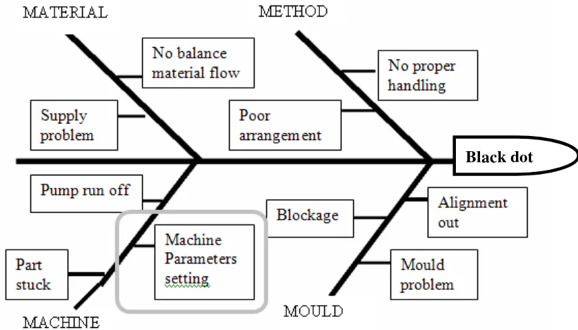 Figure 1.2: Cause and effect diagram for possible causes of machine parameter using a 