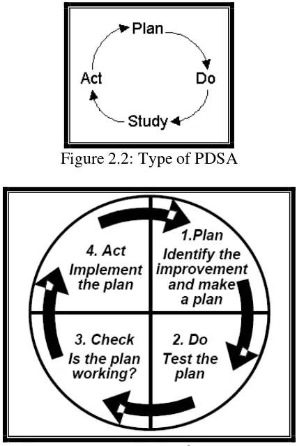 Figure 2.2: Type of PDSA 