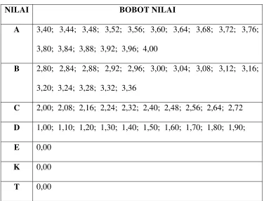 Tabel 2, Bobot IP  