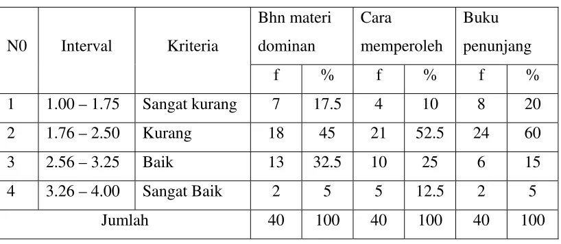 Tabel 7, Persiapan  bahan materi perkuliahan. 