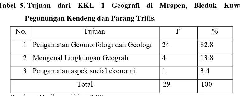 Tabel  5. Tujuan dari KKL 1 Geografi di Mrapen, Bleduk Kuwu, 