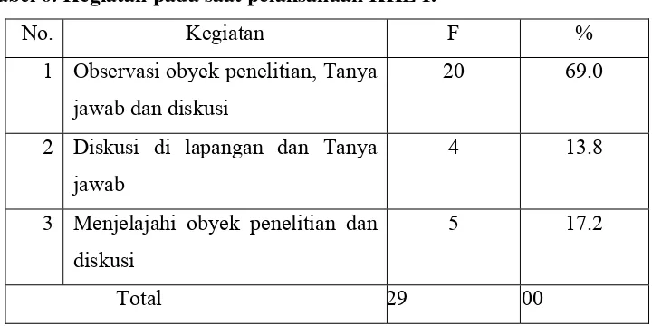 Tabel 6. Kegiatan pada saat pelaksanaan KKL I. 